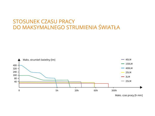 Fenix - CL26R LED-Campinglampe mit Akku 18650 2600 mAh - 400 lm - Schwarz
