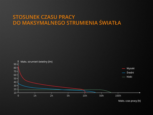 Fenix - Taschenlampe LED - 85 Lumen - WF05E